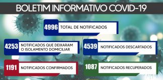 Com quase 1200 casos confirmados, Itaúna permanece na onda amarela
