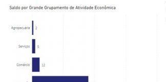 CAGED aponta que Itaúna fechou agosto com saldo positivo de 281 empregos