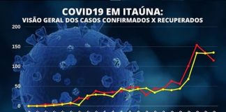 Itaúna ultrapassa a marca dos mil casos de Covid-19