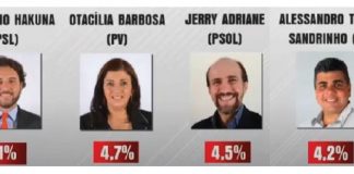 TV Alterosa faz primeira pesquisa em Itaúna e aponta vitória de Neider com 32,1%