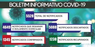 Itaúna registra 91 novos casos de COVID-19 na semana