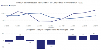 Itaúna tem quarto mês seguido com saldo positivo na geração de empregos