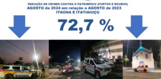 Homicídios e crimes contra o patrimônio tem redução significativa em Itaúna e Itatiaiuçu