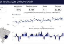 Bons resultados em março, puxam alta do emprego formal em Itaúna no trimestre