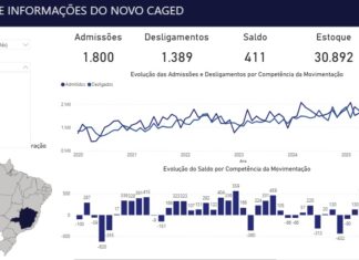 Bons resultados em março, puxam alta do emprego formal em Itaúna no trimestre