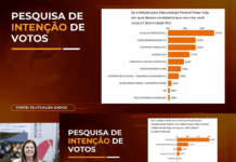 Gláucia tem a preferência dos eleitores itaunenses na disputa pela Câmara Federal, diz pesquisa do SBT/Alterosa