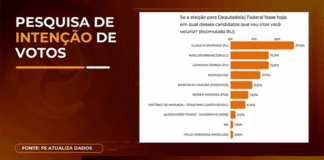 Gláucia tem a preferência dos eleitores itaunenses na disputa pela Câmara Federal, diz pesquisa do SBT/Alterosa