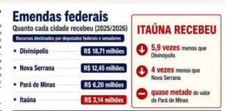 Sem força em Brasília, Itaúna recebe menos recursos que municípios vizinhos por meio de emendas parlamentares
